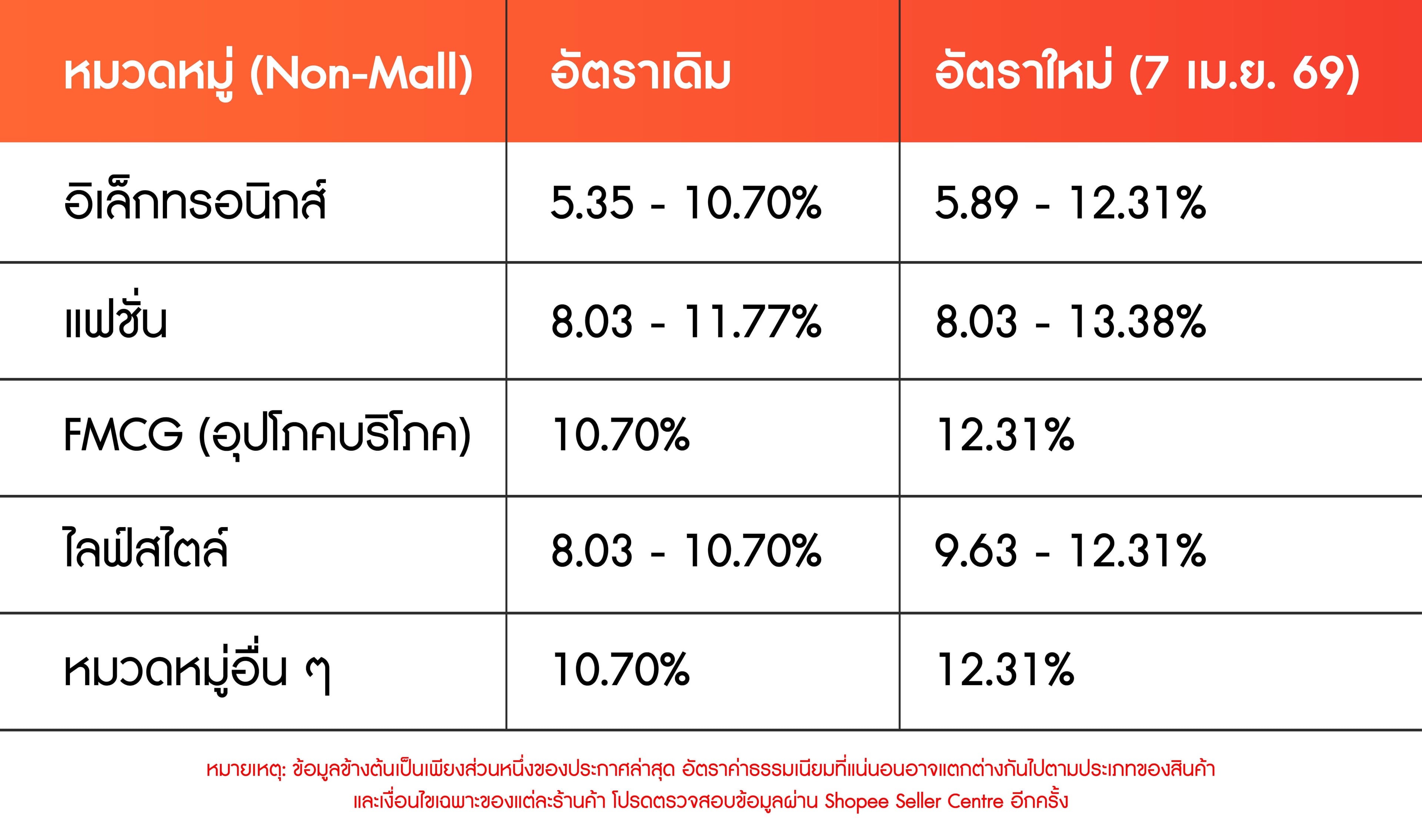 Shopee-New-Update-Sale-Transaction-Fee-2026-2
